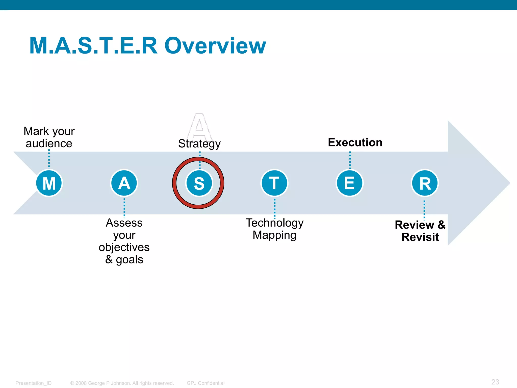 M.A.S.T.E.R Overview


   Mark your
   audience                                                       Strategy                         Execution


          M                           A                              S                    T          E            R

                               Assess                                                 Technology               Review &
                                 your                                                  Mapping                  Revisit
                              objectives
                               & goals




Presentation_ID   © 2008 George P Johnson. All rights reserved.    GPJ Confidential                                       23
 