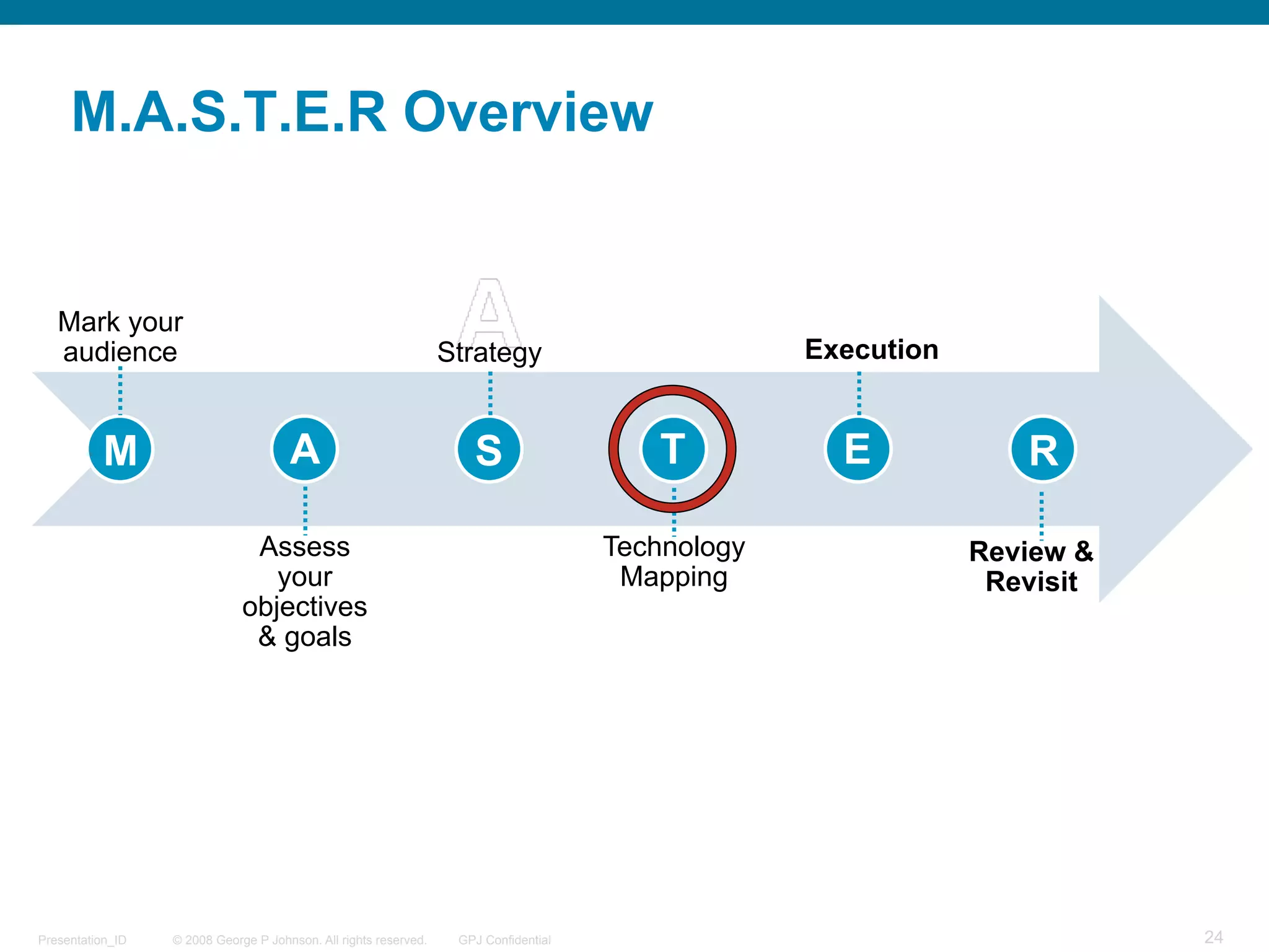 M.A.S.T.E.R Overview


   Mark your
   audience                                                       Strategy                         Execution


          M                           A                              S                    T          E            R

                               Assess                                                 Technology               Review &
                                 your                                                  Mapping                  Revisit
                              objectives
                               & goals




Presentation_ID   © 2008 George P Johnson. All rights reserved.    GPJ Confidential                                       24
 