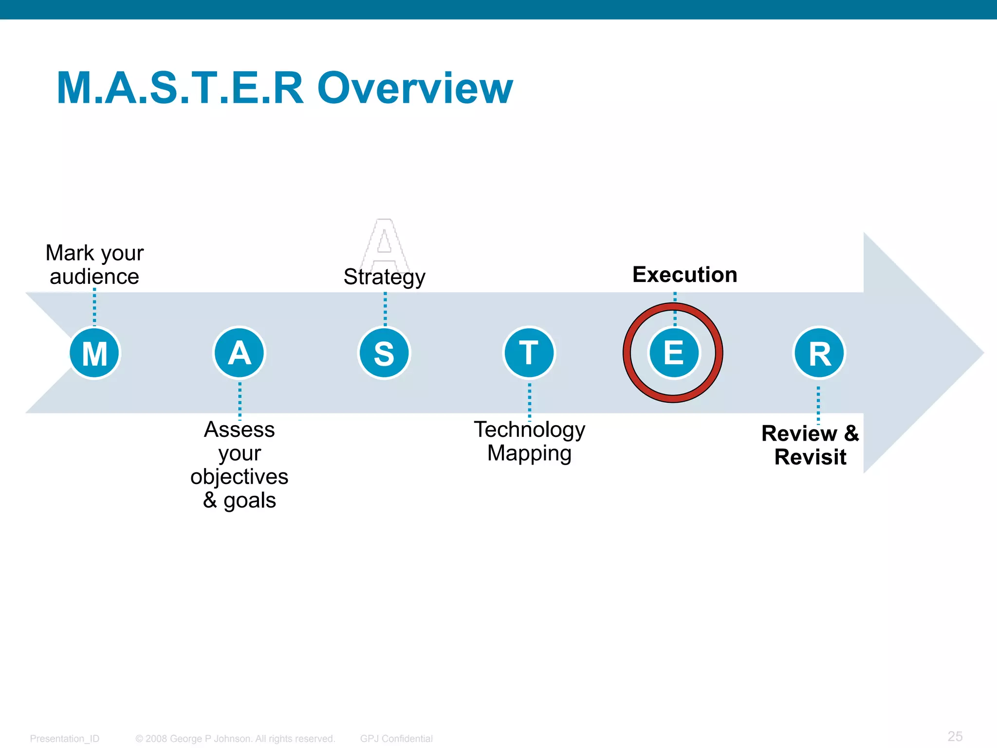 M.A.S.T.E.R Overview


   Mark your
   audience                                                       Strategy                         Execution


          M                           A                              S                    T          E            R

                               Assess                                                 Technology               Review &
                                 your                                                  Mapping                  Revisit
                              objectives
                               & goals




Presentation_ID   © 2008 George P Johnson. All rights reserved.    GPJ Confidential                                       25
 