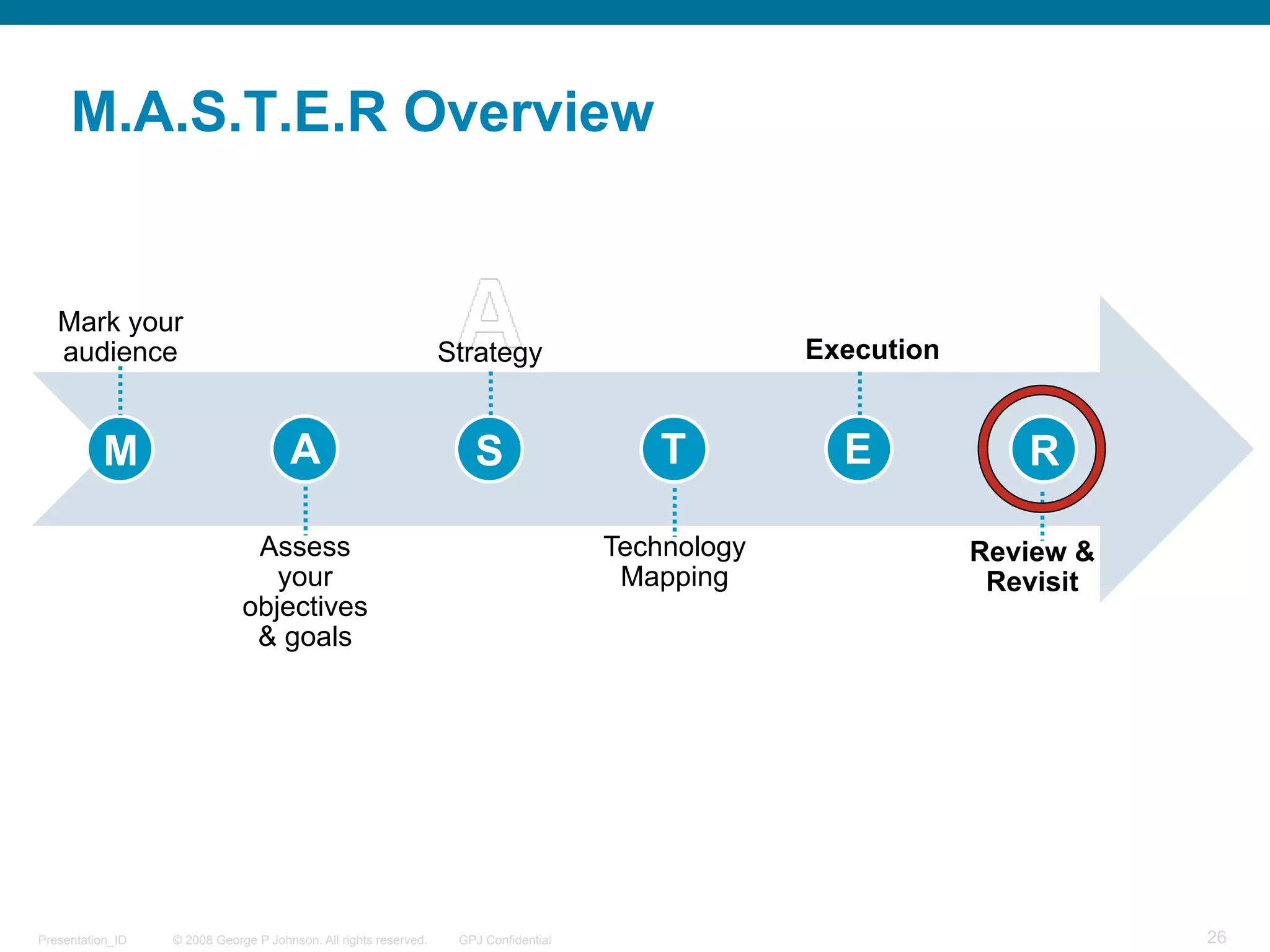 M.A.S.T.E.R Overview


   Mark your
   audience                                                       Strategy                         Execution


          M                           A                              S                    T          E            R

                               Assess                                                 Technology               Review &
                                 your                                                  Mapping                  Revisit
                              objectives
                               & goals




Presentation_ID   © 2008 George P Johnson. All rights reserved.    GPJ Confidential                                       26
 