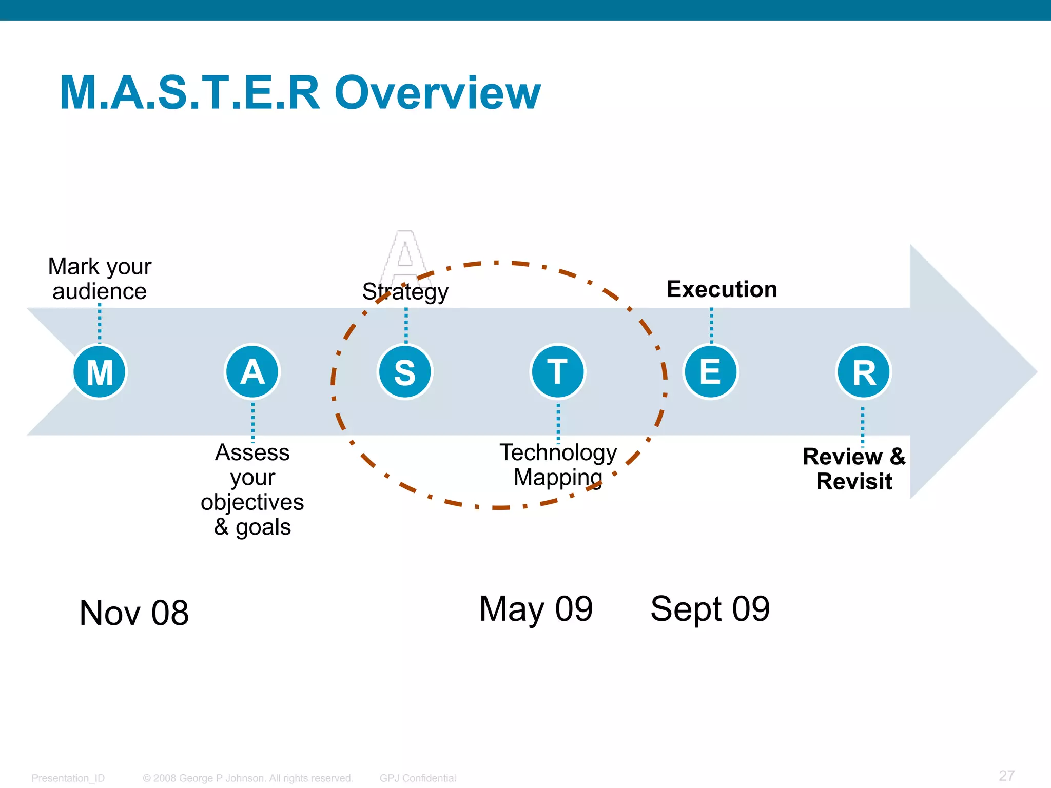 M.A.S.T.E.R Overview


   Mark your
   audience                                                       Strategy                          Execution


          M                           A                              S                     T          E            R

                               Assess                                                  Technology               Review &
                                 your                                                   Mapping                  Revisit
                              objectives
                               & goals


         Nov 08                                                                       May 09        Sept 09



Presentation_ID   © 2008 George P Johnson. All rights reserved.    GPJ Confidential                                        27
 