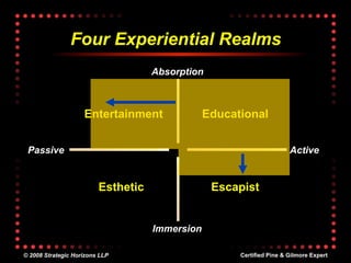 Four Experiential Realms
                                    Absorption



                    Entertainment              ...