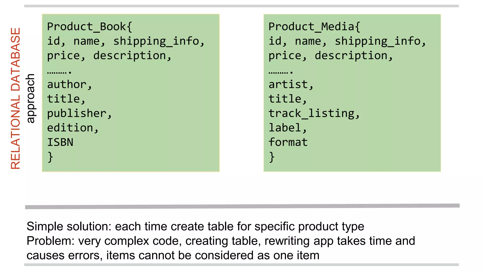 Product_Book{
id, name, shipping_info,
price, description,
……….
author,
title,
publisher,
edition,
ISBN
}
Product_Media{
id, name, shipping_info,
price, description,
……….
artist,
title,
track_listing,
label,
format
}
Simple solution: each time create table for specific product type
Problem: very complex code, creating table, rewriting app takes time and
causes errors, items cannot be considered as one item
RELATIONALDATABASE
approach
 