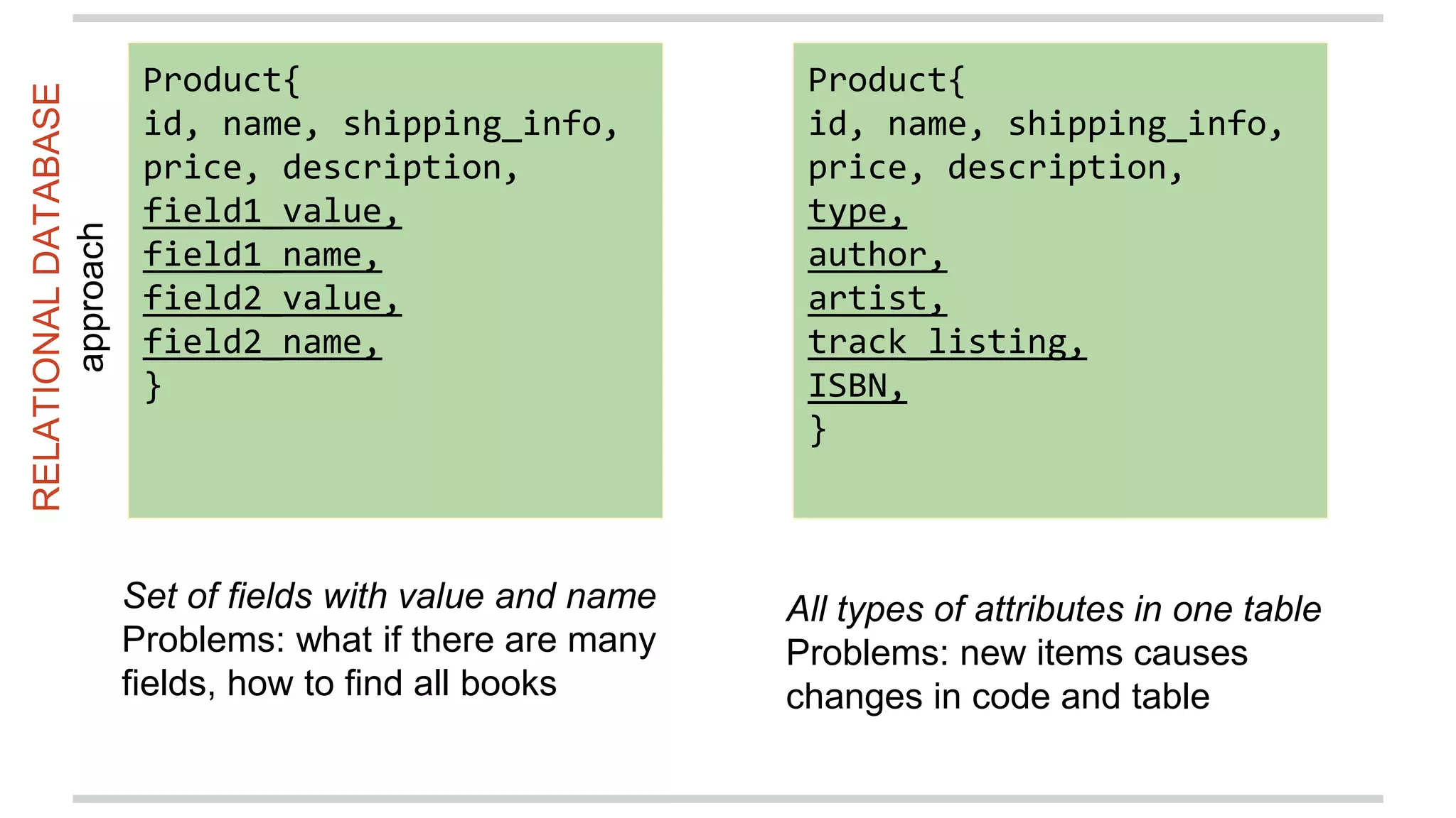 Product{
id, name, shipping_info,
price, description,
field1_value,
field1_name,
field2_value,
field2_name,
}
Product{
id, name, shipping_info,
price, description,
type,
author,
artist,
track_listing,
ISBN,
}
Set of fields with value and name
Problems: what if there are many
fields, how to find all books
All types of attributes in one table
Problems: new items causes
changes in code and table
RELATIONALDATABASE
approach
 