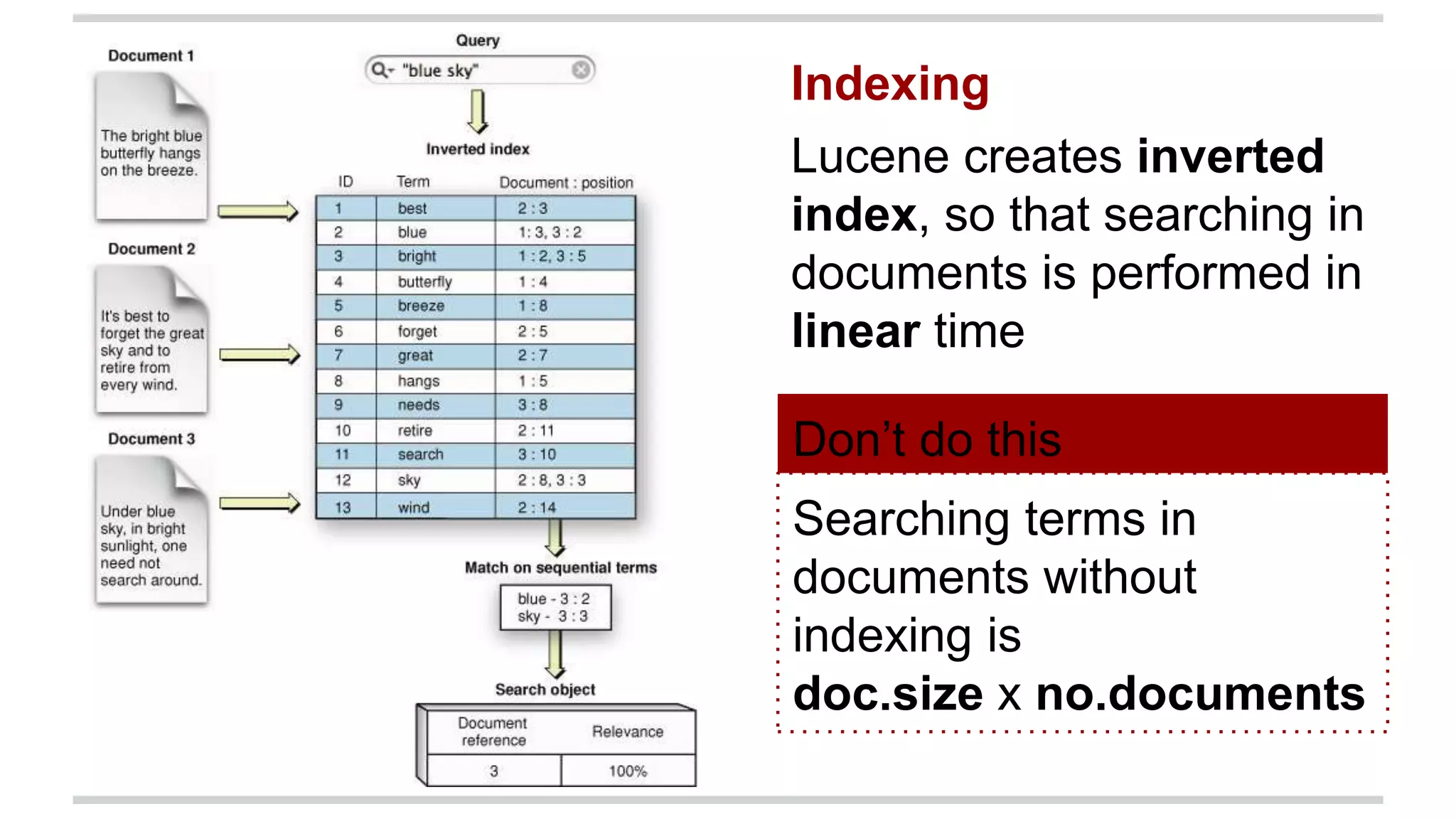 Lucene creates inverted
index, so that searching in
documents is performed in
linear time
Indexing
Searching terms in
documents without
indexing is
doc.size x no.documents
Don’t do this
 