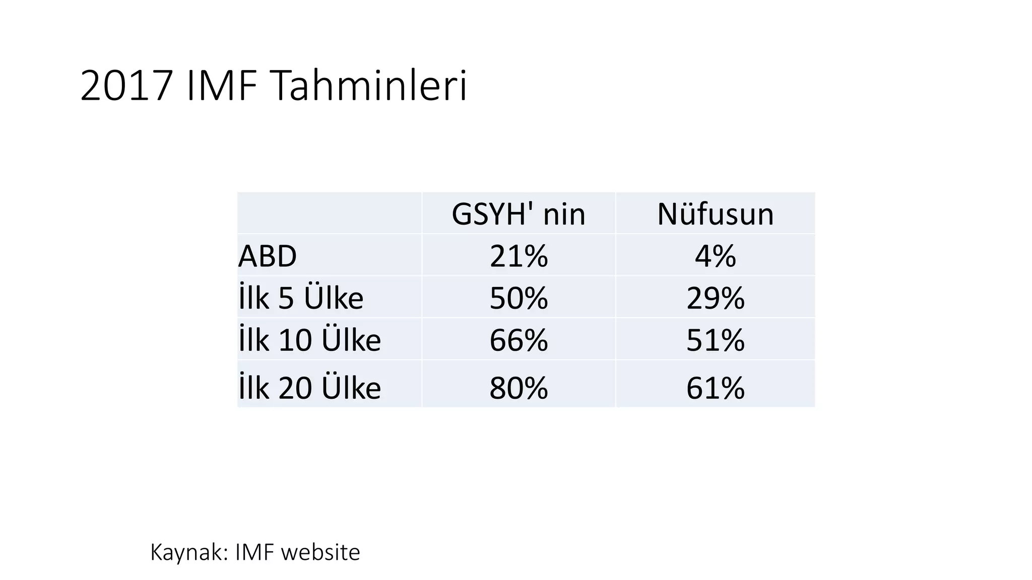 2017 IMF Tahminleri
GSYH' nin Nüfusun
ABD 21% 4%
İlk 5 Ülke 50% 29%
İlk 10 Ülke 66% 51%
İlk 20 Ülke 80% 61%
Kaynak: IMF website
 