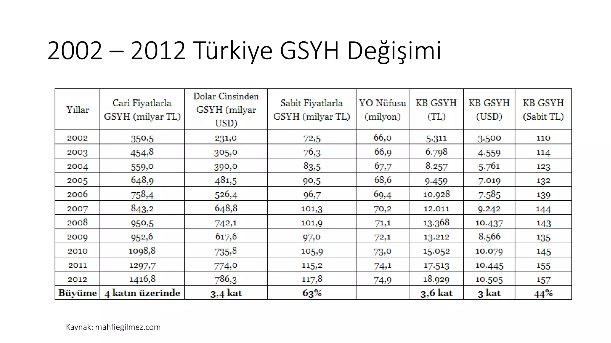 2002 – 2012 Türkiye GSYH Değişimi
Kaynak: mahfiegilmez.com
 