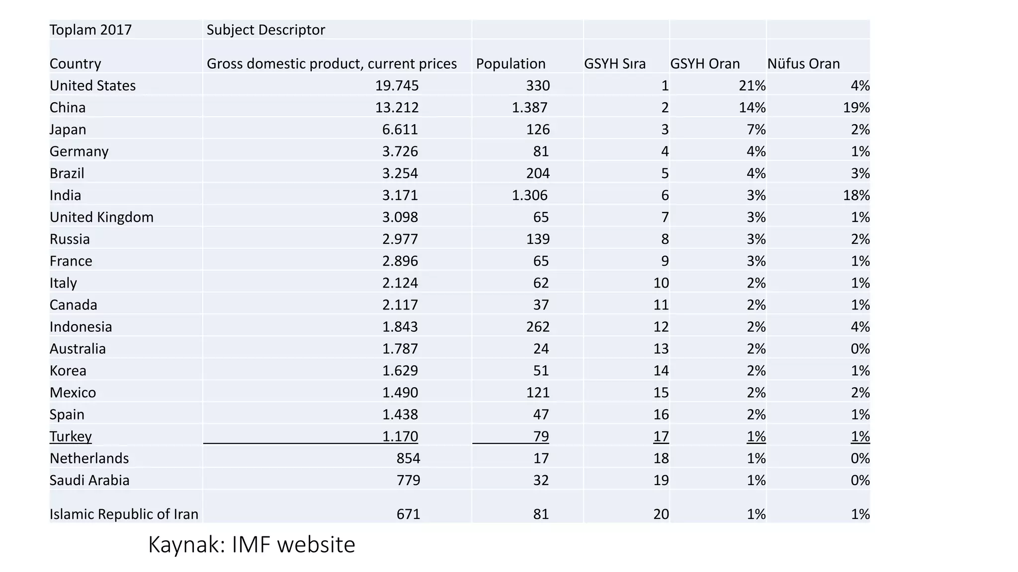Kaynak: IMF website
Toplam 2017 Subject Descriptor
Country Gross domestic product, current prices Population GSYH Sıra GSYH Oran Nüfus Oran
United States 19.745 330 1 21% 4%
China 13.212 1.387 2 14% 19%
Japan 6.611 126 3 7% 2%
Germany 3.726 81 4 4% 1%
Brazil 3.254 204 5 4% 3%
India 3.171 1.306 6 3% 18%
United Kingdom 3.098 65 7 3% 1%
Russia 2.977 139 8 3% 2%
France 2.896 65 9 3% 1%
Italy 2.124 62 10 2% 1%
Canada 2.117 37 11 2% 1%
Indonesia 1.843 262 12 2% 4%
Australia 1.787 24 13 2% 0%
Korea 1.629 51 14 2% 1%
Mexico 1.490 121 15 2% 2%
Spain 1.438 47 16 2% 1%
Turkey 1.170 79 17 1% 1%
Netherlands 854 17 18 1% 0%
Saudi Arabia 779 32 19 1% 0%
Islamic Republic of Iran 671 81 20 1% 1%
 