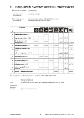 4.4     ИСПОЛЬЗОВАНИЕ: ИНДИКАЦИЯ СОСТОЯНИЯ И ПРЕДУПРЕЖДЕНИЯ
   o индикация состояния      режим работы

   ! сигнал с низким          нештатная ситуация
     приоритетом

   !! сигнал с высоким        ситуация, когда нагрузка под угрозой отключения
      приоритетом             требуется немедленно принять меры



               ситуация                            Индикаторы на передней панели (рис. 4.1)




   o    Режим ожидания (4.4.9)                                                         1-5


   o    Нормальная работа (4.3.1)                                                      1-5      0-4

        Предупреждение о                                                               1-5        5        ----
   !                                                                                                    1 / 0.5 сек
        перегрузке (4.4.5)

   !!   АКБ не подключена (4.5)                                    ----                         0-4

        Требуется заменить АКБ                                                        1& 3      0-4         ----
   !!                                                                                                    1 / 60 сек
        (4.4.5)

   !    Байпас вне допуска (4.4.4)              ----                                   1-5      0-4


   o    Режим байпаса (4.4.1)                                                          1-5      0-4        ----
                                                                                                         1/120 сек

   o    Питание от АКБ (4.4.2)                                                         1-5      0-4


   !!   АКБ разряжена (4.4.3)                                                           1       0-4        ----
                                                                                       ----              1 / 5 сек

        Авария при работе на                                                                    0-5
   !!                                                                                  ----                ----
        байпасе

   !!   Авария в режиме ожидания                                                       ----


Режимы работы и индикация описаны в разделах 4.3.1 - 4.3.2 и 4.4.1 – 4.4.9.

----             : прерывистый сигнал
⎯⎯               : непрерывный сигнал
0–5              : число СИД-ов, которые могут быть включены в зависимости от нагрузки

отключение
звукового
сигнала          : коротко нажмите кнопку ‘I’




Возможны изменения                              16        Руководство пользователя ИБП серия GT 6 - 10 кВА 1.0 (RU)
 