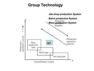 group technology | PPT