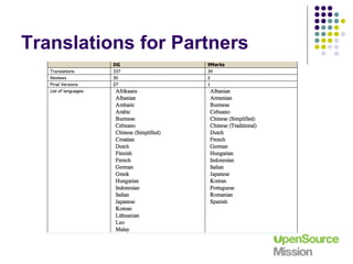 Translations for Partners 