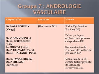 Responsables Réunions Thèmes Dr Patrick BOUILLY  ( Cergy)     Dr. C BONNIN (Nice) Dr. G.  BOUJAOUDE ( Lille) Pr. J.BUVAT ( Lille)  Dr. P. DESVAUX  (Paris)  Dr. M.  GALIANO ( Paris)  Dr. D. JAWARI (Dijon)  Dr. P.THEBAUT (Sarcelles)  JIFA janvier 2011 EIM et Dysfonction Erectile ( DE)  Fiches pratiques: exploration et prise en charge d’une DE. Standardisation du Pharmaco-Echo Doppler pénien (PEDP) Validation de la DE comme facteur prédictif de la maladie cardiovasculaire  