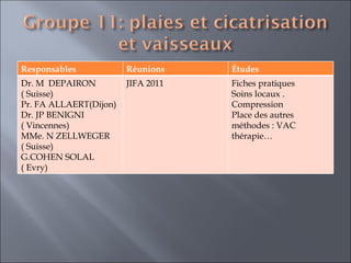 Responsables Réunions Études  Dr. M  DEPAIRON  ( Suisse) Pr. FA ALLAERT(Dijon)  Dr. JP BENIGNI ( Vincennes) MMe. N ZELLWEGER ( Suisse)  G.COHEN SOLAL ( Evry) JIFA 2011 Fiches pratiques Soins locaux . Compression Place des autres méthodes : VAC thérapie… 