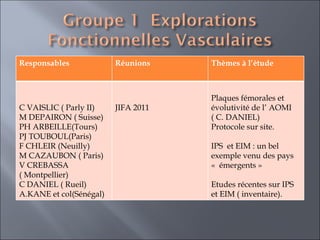 Responsables Réunions  Thèmes à l’étude  C VAISLIC ( Parly II)  M DEPAIRON ( Suisse) PH ARBEILLE(Tours) PJ TOUBOUL(Paris) F CHLEIR (Neuilly) M CAZAUBON ( Paris) V CREBASSA  ( Montpellier)  C DANIEL ( Rueil)  A.KANE et col(Sénégal)  JIFA 2011 Plaques fémorales et évolutivité de l’ AOMI  ( C. DANIEL)  Protocole sur site.  IPS  et EIM : un bel exemple venu des pays «  émergents » Etudes récentes sur IPS et EIM ( inventaire).  