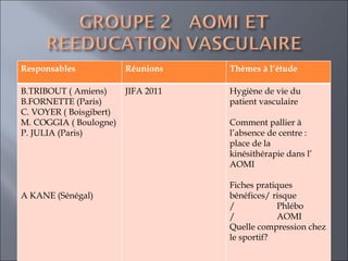 Responsables  Réunions  Thèmes à l’étude  B.TRIBOUT ( Amiens)  FORNETTE (Paris)  C. VOYER ( Boisgibert) M. COGGIA ( Boulogne) P. JULIA (Paris)  A KANE (Sénégal)  JIFA 2011 Hygiène de vie du patient vasculaire  Comment pallier à l’absence de centre : place de la kinésithérapie dans l’ AOMI  Fiches pratiques  bénéfices/ risque /  Phlébo /  AOMI Quelle compression chez le sportif? 