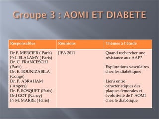 Responsables Réunions Thèmes à l’étude Dr F. MERCIER ( Paris)  Pr I. ELALAMY ( Paris) Dr. C. FRANCESCHI (Paris) Dr. E. BOUNIZABILA (Congo) Dr. P. ABRAHAM ( Angers) Dr. F. BOSQUET (Paris) Dr.I GOT (Nancy) Pr M. MARRE ( Paris) JIFA 2011 Quand rechercher une résistance aux AAP? Explorations vasculaires chez les diabétiques  Liens entre caractéristiques des plaques fémorales et évolutivité de l’ AOMI chez le diabétique 