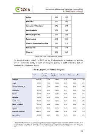 Documento del Grupo de Trabajo de Conama 2016:
GT-5 Movilidad al trabajo
Galicia 18,2 19,9
Cantabria 17,3 19,5
Comunitat Valenciana 17,2 19,3
Castilla y León 17,0 19,1
Murcia, Región de 17,0 18,6
Extremadura 15,0 18,0
Navarra, Comunidad Foral de 16,0 17,9
Balears, Illes 16,3 17,8
Rioja, La 14,6 16,5
Fuente: INE. Censo 2011. Elaboración propia
En cuanto al reparto modal2, el 61,5% de los desplazamientos se resuelven en vehículo
privado –incluyendo moto-, el 17,6% en transporte público, el 16,8% andando y 2,3% en
bicicleta y el 1,8% de otros modos.
Tabla 1.4. Reparto por modo de transporte
Total
Vehículo
privado
Transporte
colectivo
Andando Bicicleta Otros
Andalucía 2.165.285 63,5% 13,2% 19,4% 2,3% 1,6%
Aragón 449.290 63,9% 14,1% 15,2% 3,8% 3,1%
Asturias, Principado de 315.555 62,6% 13,9% 19,6% 2,1% 1,9%
Balears, Illes 341.990 56,4% 18,2% 20,9% 2,1% 2,4%
Canarias 613.900 70,3% 11,4% 12,5% 2,3% 3,5%
Cantabria 184.385 69,5% 12,5% 14,0% 2,1% 2,0%
Castilla y León 767.945 65,0% 10,6% 20,1% 2,4% 2,0%
Castilla - La Mancha 579.155 66,6% 10,4% 18,6% 2,5% 1,8%
Cataluña 2.571.400 58,3% 21,6% 16,4% 2,2% 1,5%
Comunitat Valenciana 1.448.225 65,4% 14,4% 15,9% 2,7% 1,7%
Extremadura 276.820 62,2% 8,8% 25,1% 2,2% 1,8%
2
No es exactamente así: el Censo recoge hasta dos modos principales a criterio del encuestado, no la
cadena modal completa; de forma que el resultado que aquí se presenta es una aproximación al reparto
real.
10
 