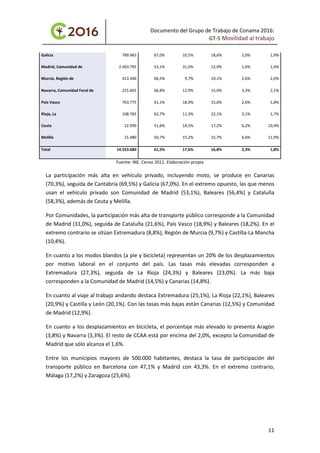 Documento del Grupo de Trabajo de Conama 2016:
GT-5 Movilidad al trabajo
Galicia 789.965 67,0% 10,5% 18,6% 2,0% 1,9%
Madrid, Comunidad de 2.493.795 53,1% 31,0% 12,9% 1,6% 1,4%
Murcia, Región de 413.340 66,5% 9,7% 19,1% 2,6% 2,0%
Navarra, Comunidad Foral de 225.605 66,8% 12,9% 15,0% 3,3% 2,1%
País Vasco 763.775 61,1% 18,9% 15,6% 2,6% 1,8%
Rioja, La 108.765 62,7% 11,3% 22,1% 2,1% 1,7%
Ceuta 22.990 51,6% 14,5% 17,2% 6,2% 10,4%
Melilla 21.480 50,7% 15,2% 15,7% 6,6% 11,9%
Total 14.553.680 61,5% 17,6% 16,8% 2,3% 1,8%
Fuente: INE. Censo 2011. Elaboración propia
La participación más alta en vehículo privado, incluyendo moto, se produce en Canarias
(70,3%), seguida de Cantabria (69,5%) y Galicia (67,0%). En el extremo opuesto, las que menos
usan el vehículo privado son Comunidad de Madrid (53,1%), Baleares (56,4%) y Cataluña
(58,3%), además de Ceuta y Melilla.
Por Comunidades, la participación más alta de transporte público corresponde a la Comunidad
de Madrid (31,0%), seguida de Cataluña (21,6%), País Vasco (18,9%) y Baleares (18,2%). En el
extremo contrario se sitúan Extremadura (8,8%), Región de Murcia (9,7%) y Castilla-La Mancha
(10,4%).
En cuanto a los modos blandos (a pie y bicicleta) representan un 20% de los desplazamientos
por motivo laboral en el conjunto del país. Las tasas más elevadas corresponden a
Extremadura (27,3%), seguida de La Rioja (24,3%) y Baleares (23,0%). La más baja
corresponden a la Comunidad de Madrid (14,5%) y Canarias (14,8%).
En cuanto al viaje al trabajo andando destaca Extremadura (25,1%), La Rioja (22,1%), Baleares
(20,9%) y Castilla y León (20,1%). Con las tasas más bajas están Canarias (12,5%) y Comunidad
de Madrid (12,9%).
En cuanto a los desplazamientos en bicicleta, el porcentaje más elevado lo presenta Aragón
(3,8%) y Navarra (3,3%). El resto de CCAA está por encima del 2,0%, excepto la Comunidad de
Madrid que sólo alcanza el 1,6%.
Entre los municipios mayores de 500.000 habitantes, destaca la tasa de participación del
transporte público en Barcelona con 47,1% y Madrid con 43,3%. En el extremo contrario,
Málaga (17,2%) y Zaragoza (25,6%).
11
 