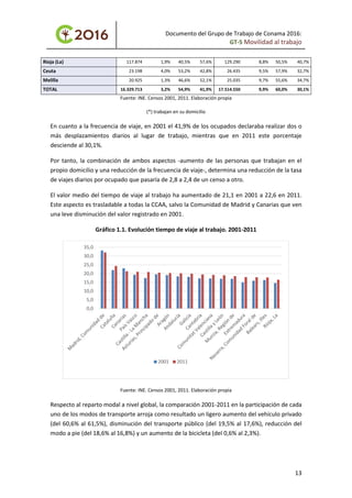 Documento del Grupo de Trabajo de Conama 2016:
GT-5 Movilidad al trabajo
Rioja (La) 117.874 1,9% 40,5% 57,6% 129.290 8,8% 50,5% 40,7%
Ceuta 23.198 4,0% 53,2% 42,8% 26.435 9,5% 57,9% 32,7%
Melilla 20.925 1,3% 46,6% 52,1% 25.035 9,7% 55,6% 34,7%
TOTAL 16.329.713 3,2% 54,9% 41,9% 17.514.550 9,9% 60,0% 30,1%
Fuente: INE. Censos 2001, 2011. Elaboración propia
(*) trabajan en su domicilio
En cuanto a la frecuencia de viaje, en 2001 el 41,9% de los ocupados declaraba realizar dos o
más desplazamientos diarios al lugar de trabajo, mientras que en 2011 este porcentaje
desciende al 30,1%.
Por tanto, la combinación de ambos aspectos -aumento de las personas que trabajan en el
propio domicilio y una reducción de la frecuencia de viaje-, determina una reducción de la tasa
de viajes diarios por ocupado que pasaría de 2,8 a 2,4 de un censo a otro.
El valor medio del tiempo de viaje al trabajo ha aumentado de 21,1 en 2001 a 22,6 en 2011.
Este aspecto es trasladable a todas la CCAA, salvo la Comunidad de Madrid y Canarias que ven
una leve disminución del valor registrado en 2001.
Gráfico 1.1. Evolución tiempo de viaje al trabajo. 2001-2011
Fuente: INE. Censos 2001, 2011. Elaboración propia
Respecto al reparto modal a nivel global, la comparación 2001-2011 en la participación de cada
uno de los modos de transporte arroja como resultado un ligero aumento del vehículo privado
(del 60,6% al 61,5%), disminución del transporte público (del 19,5% al 17,6%), reducción del
modo a pie (del 18,6% al 16,8%) y un aumento de la bicicleta (del 0,6% al 2,3%).
0,0
5,0
10,0
15,0
20,0
25,0
30,0
35,0
2001 2011
13
 
