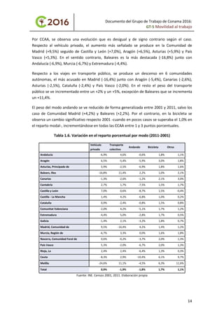 Documento del Grupo de Trabajo de Conama 2016:
GT-5 Movilidad al trabajo
Por CCAA, se observa una evolución que es desigual y de signo contrario según el caso.
Respecto al vehículo privado, el aumento más señalado se produce en la Comunidad de
Madrid (+9,5%) seguido de Castilla y León (+7,0%), Aragón (+6,5%), Asturias (+5,9%) y País
Vasco (+5,3%). En el sentido contrario, Baleares es la más destacada (-16,8%) junto con
Andalucía (-6,9%), Murcia (-6,7%) y Extremadura (-4,4%).
Respecto a los viajes en transporte público, se produce un descenso en 6 comunidades
autónomas, el más acusado en Madrid (-16,4%) junto con Aragón (-5,4%), Canarias (-2,6%),
Asturias (-2,5%), Cataluña (-2,4%) y País Vasco (-2,0%). En el resto el peso del transporte
público se ve incrementado entre un +2% y un +5%, excepción de Baleares que se incrementa
un +11,4%.
El peso del modo andando se ve reducido de forma generalizada entre 2001 y 2011, salvo los
caso de Comunidad Madrid (+4,2%) y Baleares (+2,2%). Por el contrario, en la bicicleta se
observa un cambio significativo respecto 2001 -cuando en pocos casos se superaba el 1,0% en
el reparto modal-, incrementándose en todas las CCAA entre 1 y 3 puntos porcentuales.
Tabla 1.6. Variación en el reparto porcentual por modo (2011-2001)
Vehículo
privado
Transporte
colectivo
Andando Bicicleta Otros
Andalucía -6,9% 4,6% -0,6% 1,8% 1,1%
Aragón 6,5% -5,4% -5,9% 3,0% 1,8%
Asturias, Principado de 5,9% -2,5% -6,9% 1,8% 1,6%
Balears, Illes -16,8% 11,4% 2,2% 1,0% 2,1%
Canarias -1,3% -2,6% -1,2% 2,1% 3,0%
Cantabria 2,7% 1,7% -7,5% 1,5% 1,7%
Castilla y León 7,0% 0,6% -8,7% 1,5% -0,4%
Castilla - La Mancha 1,4% 4,2% -6,8% 1,0% 0,2%
Cataluña 0,9% -2,4% -0,8% 1,5% 0,8%
Comunitat Valenciana -2,0% 4,2% -5,1% 1,7% 1,2%
Extremadura -4,4% 5,0% -2,8% 1,7% 0,5%
Galicia -1,4% 2,1% -3,2% 1,8% 0,7%
Madrid, Comunidad de 9,5% -16,4% 4,2% 1,4% 1,2%
Murcia, Región de -6,7% 3,3% 0,0% 1,6% 1,8%
Navarra, Comunidad Foral de 0,6% -0,2% -3,7% 2,0% 1,3%
País Vasco 5,3% -2,0% -6,7% 2,0% 1,3%
Rioja, La 2,4% 2,4% -6,4% 1,3% 0,3%
Ceuta -8,3% 2,9% -10,4% 6,1% 9,7%
Melilla -24,6% 11,1% -4,5% 6,3% 11,6%
Total 0,9% -1,9% -1,8% 1,7% 1,1%
Fuente: INE. Censos 2001, 2011. Elaboración propia
14
 