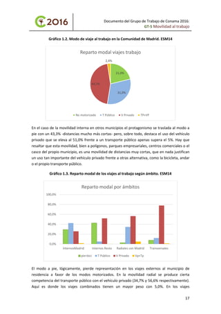 Documento del Grupo de Trabajo de Conama 2016:
GT-5 Movilidad al trabajo
Gráfico 1.2. Modo de viaje al trabajo en la Comunidad de Madrid. ESM14
En el caso de la movilidad interna en otros municipios el protagonismo se traslada al modo a
pie con un 43,3% -distancias mucho más cortas- pero, sobre todo, destaca el uso del vehículo
privado que se eleva al 51,0% frente a un transporte público apenas supera el 5%. Hay que
resaltar que esta movilidad, bien a polígonos, parques empresariales, centros comerciales o el
casco del propio municipio, es una movilidad de distancias muy cortas, que en nada justifican
un uso tan importante del vehículo privado frente a otras alternativa, como la bicicleta, andar
o el propio transporte público.
Gráfico 1.3. Reparto modal de los viajes al trabajo según ámbito. ESM14
El modo a pie, lógicamente, pierde representación en los viajes externos al municipio de
residencia a favor de los modos motorizados. En la movilidad radial se produce cierta
competencia del transporte público con el vehículo privado (34,7% y 56,6% respectivamente).
Aquí es donde los viajes combinados tienen un mayor peso con 5,0%. En los viajes
21,0%
31,0%
44,7%
2,4%
Reparto modal viajes trabajo
No motorizado T Público V Privado TP+VP
0,0%
20,0%
40,0%
60,0%
80,0%
100,0%
InternosMadrid Internos Resto Radiales con Madrid Transversales
Reparto modal por ámbitos
pie+bici T Público V Privado Vp+Tp
17
 