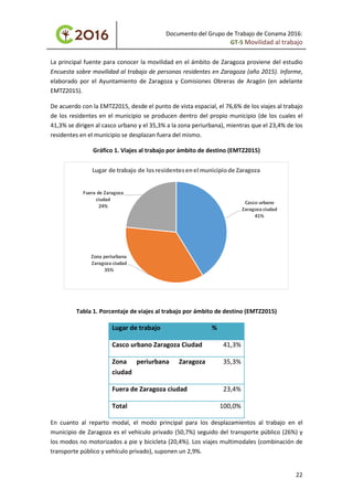 Documento del Grupo de Trabajo de Conama 2016:
GT-5 Movilidad al trabajo
La principal fuente para conocer la movilidad en el ámbito de Zaragoza proviene del estudio
Encuesta sobre movilidad al trabajo de personas residentes en Zaragoza (año 2015). Informe,
elaborado por el Ayuntamiento de Zaragoza y Comisiones Obreras de Aragón (en adelante
EMTZ2015).
De acuerdo con la EMTZ2015, desde el punto de vista espacial, el 76,6% de los viajes al trabajo
de los residentes en el municipio se producen dentro del propio municipio (de los cuales el
41,3% se dirigen al casco urbano y el 35,3% a la zona periurbana), mientras que el 23,4% de los
residentes en el municipio se desplazan fuera del mismo.
Gráfico 1. Viajes al trabajo por ámbito de destino (EMTZ2015)
Tabla 1. Porcentaje de viajes al trabajo por ámbito de destino (EMTZ2015)
Lugar de trabajo %
Casco urbano Zaragoza Ciudad 41,3%
Zona periurbana Zaragoza
ciudad
35,3%
Fuera de Zaragoza ciudad 23,4%
Total 100,0%
En cuanto al reparto modal, el modo principal para los desplazamientos al trabajo en el
municipio de Zaragoza es el vehículo privado (50,7%) seguido del transporte público (26%) y
los modos no motorizados a pie y bicicleta (20,4%). Los viajes multimodales (combinación de
transporte público y vehículo privado), suponen un 2,9%.
Casco urbano
Zaragoza ciudad
41%
Zona periurbana
Zaragoza ciudad
35%
Fuera de Zaragoza
ciudad
24%
Lugar de trabajo de losresidentesenel municipiode Zaragoza
22
 