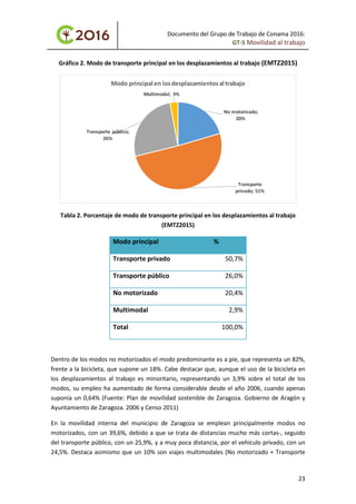 Documento del Grupo de Trabajo de Conama 2016:
GT-5 Movilidad al trabajo
Gráfico 2. Modo de transporte principal en los desplazamientos al trabajo (EMTZ2015)
Tabla 2. Porcentaje de modo de transporte principal en los desplazamientos al trabajo
(EMTZ2015)
Modo principal %
Transporte privado 50,7%
Transporte público 26,0%
No motorizado 20,4%
Multimodal 2,9%
Total 100,0%
Dentro de los modos no motorizados el modo predominante es a pie, que representa un 82%,
frente a la bicicleta, que supone un 18%. Cabe destacar que, aunque el uso de la bicicleta en
los desplazamientos al trabajo es minoritario, representando un 3,9% sobre el total de los
modos, su empleo ha aumentado de forma considerable desde el año 2006, cuando apenas
suponía un 0,64% (Fuente: Plan de movilidad sostenible de Zaragoza. Gobierno de Aragón y
Ayuntamiento de Zaragoza. 2006 y Censo 2011)
En la movilidad interna del municipio de Zaragoza se emplean principalmente modos no
motorizados, con un 39,6%, debido a que se trata de distancias mucho más cortas-, seguido
del transporte público, con un 25,9%, y a muy poca distancia, por el vehículo privado, con un
24,5%. Destaca asimismo que un 10% son viajes multimodales (No motorizado + Transporte
No motorizado;
20%
Transporte
privado; 51%
Transporte público;
26%
Multimodal; 3%
Modo principal en losdesplazamientosal trabajo
23
 