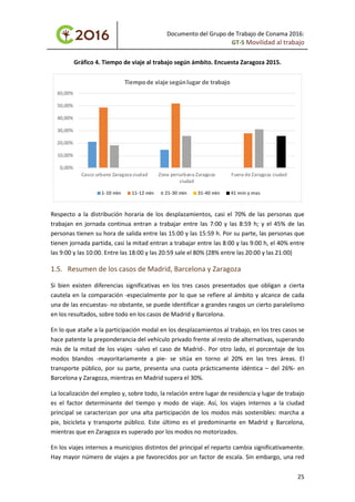 Documento del Grupo de Trabajo de Conama 2016:
GT-5 Movilidad al trabajo
Gráfico 4. Tiempo de viaje al trabajo según ámbito. Encuesta Zaragoza 2015.
Respecto a la distribución horaria de los desplazamientos, casi el 70% de las personas que
trabajan en jornada continua entran a trabajar entre las 7:00 y las 8:59 h; y el 45% de las
personas tienen su hora de salida entre las 15:00 y las 15:59 h. Por su parte, las personas que
tienen jornada partida, casi la mitad entran a trabajar entre las 8:00 y las 9:00 h, el 40% entre
las 9:00 y las 10:00. Entre las 18:00 y las 20:59 sale el 80% (28% entre las 20:00 y las 21:00)
1.5. Resumen de los casos de Madrid, Barcelona y Zaragoza
Si bien existen diferencias significativas en los tres casos presentados que obligan a cierta
cautela en la comparación -especialmente por lo que se refiere al ámbito y alcance de cada
una de las encuestas- no obstante, se puede identificar a grandes rasgos un cierto paralelismo
en los resultados, sobre todo en los casos de Madrid y Barcelona.
En lo que atañe a la participación modal en los desplazamientos al trabajo, en los tres casos se
hace patente la preponderancia del vehículo privado frente al resto de alternativas, superando
más de la mitad de los viajes -salvo el caso de Madrid-. Por otro lado, el porcentaje de los
modos blandos -mayoritariamente a pie- se sitúa en torno al 20% en las tres áreas. El
transporte público, por su parte, presenta una cuota prácticamente idéntica – del 26%- en
Barcelona y Zaragoza, mientras en Madrid supera el 30%.
La localización del empleo y, sobre todo, la relación entre lugar de residencia y lugar de trabajo
es el factor determinante del tiempo y modo de viaje. Así, los viajes internos a la ciudad
principal se caracterizan por una alta participación de los modos más sostenibles: marcha a
pie, bicicleta y transporte público. Este último es el predominante en Madrid y Barcelona,
mientras que en Zaragoza es superado por los modos no motorizados.
En los viajes internos a municipios distintos del principal el reparto cambia significativamente.
Hay mayor número de viajes a pie favorecidos por un factor de escala. Sin embargo, una red
0,00%
10,00%
20,00%
30,00%
40,00%
50,00%
60,00%
Casco urbano Zaragoza ciudad Zona periurbana Zaragoza
ciudad
Fuera de Zaragoza ciudad
Tiempode viaje segúnlugar de trabajo
1-10 min 11-12 min 21-30 min 31-40 min 41 min y mas
25
 