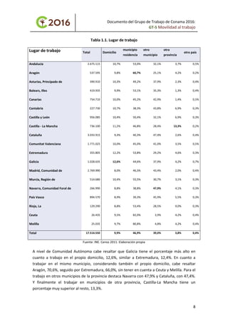 Documento del Grupo de Trabajo de Conama 2016:
GT-5 Movilidad al trabajo
Tabla 1.1. Lugar de trabajo
Lugar de trabajo Total Domicilio
municipio
residencia
otro
municipio
otra
provincia
otro país
Andalucía 2.675.115 10,7% 53,0% 32,1% 3,7% 0,5%
Aragón 537.595 9,8% 60,7% 25,1% 4,2% 0,2%
Asturias, Principado de 390.910 10,3% 49,2% 37,9% 2,3% 0,4%
Balears, Illes 419.935 9,9% 53,1% 35,3% 1,3% 0,4%
Canarias 754.710 10,0% 45,2% 42,9% 1,4% 0,5%
Cantabria 227.730 10,7% 38,3% 43,8% 6,9% 0,3%
Castilla y León 956.085 10,4% 50,4% 32,1% 6,9% 0,3%
Castilla - La Mancha 736.100 11,2% 46,8% 28,4% 13,3% 0,2%
Cataluña 3.033.915 9,3% 40,3% 47,4% 2,6% 0,4%
Comunitat Valenciana 1.771.025 10,0% 45,0% 41,0% 3,5% 0,5%
Extremadura 355.805 12,2% 53,8% 29,2% 4,6% 0,3%
Galicia 1.028.635 12,6% 44,6% 37,9% 4,2% 0,7%
Madrid, Comunidad de 2.769.990 8,0% 46,3% 43,4% 2,0% 0,4%
Murcia, Región de 514.680 10,4% 55,5% 30,7% 3,1% 0,3%
Navarra, Comunidad Foral de 266.990 8,8% 38,8% 47,9% 4,1% 0,3%
País Vasco 894.570 8,9% 39,3% 45,9% 5,5% 0,3%
Rioja, La 129.290 8,8% 53,4% 28,5% 9,0% 0,3%
Ceuta 26.435 9,5% 82,0% 3,9% 4,2% 0,4%
Melilla 25.035 9,7% 80,8% 4,8% 4,2% 0,4%
Total 17.514.550 9,9% 46,9% 39,0% 3,8% 0,4%
Fuente: INE. Censo 2011. Elaboración propia
A nivel de Comunidad Autónoma cabe resaltar que Galicia tiene el porcentaje más alto en
cuanto a trabajo en el propio domicilio, 12,6%, similar a Extremadura, 12,4%. En cuanto a
trabajar en el mismo municipio, considerando también el propio domicilio, cabe resaltar
Aragón, 70,6%, seguido por Extremadura, 66,0%, sin tener en cuenta a Ceuta y Melilla. Para el
trabajo en otros municipios de la provincia destaca Navarra con 47,9% y Cataluña, con 47,4%.
Y finalmente el trabajar en municipios de otra provincia, Castilla-La Mancha tiene un
porcentaje muy superior al resto, 13,3%.
8
 