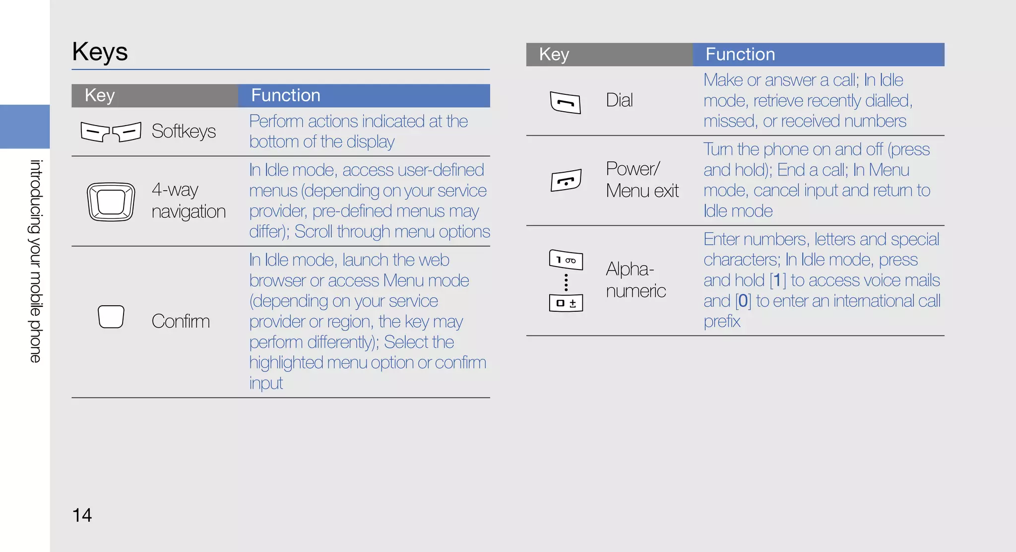 Keys                                                       Key               Function
                                                                                                             Make or answer a call; In Idle
                                 Key                Function                                     Dial        mode, retrieve recently dialled,
                                                    Perform actions indicated at the                         missed, or received numbers
                                       Softkeys
                                                    bottom of the display                                    Turn the phone on and off (press
introducing your mobile phone




                                                    In Idle mode, access user-defined            Power/      and hold); End a call; In Menu
                                       4-way        menus (depending on your service             Menu exit   mode, cancel input and return to
                                       navigation   provider, pre-defined menus may                          Idle mode
                                                    differ); Scroll through menu options                     Enter numbers, letters and special
                                                    In Idle mode, launch the web                             characters; In Idle mode, press
                                                                                                 Alpha-
                                                    browser or access Menu mode                              and hold [1] to access voice mails
                                                    (depending on your service
                                                                                                 numeric     and [0] to enter an international call
                                       Confirm      provider or region, the key may                          prefix
                                                    perform differently); Select the
                                                    highlighted menu option or confirm
                                                    input




                                14
 