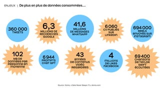 360 000
TWEETS
6,3
MILLIONS DE
RECHERCHES
GOOGLE
41,6
MILLIONS
DE MESSAGES
WHATSAPP
6944
PROMPTS
CHAT GPT
6060
CV PUBLIÉS
SUR
LINKEDIN
694000
REELS
ENVOYÉS SUR
INSTAGRAM
43
ANNÉES
DE CONTENUS
VIDÉO
REGARDÉES
4
MILLIONS
DE LIKES
FACEBOOK
69400
CHANSONS
DE TAYLOR
SWIFT
ÉCOUTÉES
102
MB DE
DONNÉES PAR
PERSONNE EN
MOYENNE
ENJEUX | De plus en plus de données consommées….
Source: Domo, «Data Never Sleeps 11», domo.com
 