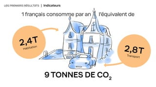 9 TONNES DE CO2
LES PREMIERS RÉSULTATS | Indicateurs
1 français consomme par an l’équivalent de
2,8T
Transport
2,4T
Habitation
 