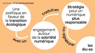 Une
politique en
faveur de
la transition
écologique
CONTEXTE | À l’échelle du territoire
engagement
autour
de la sobriété
numérique
Stratégie
pour un
numérique
plus
responsable
les
élu·es
traduiten
avec un
c
o
-
s
i
g
n
é
e par
 