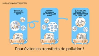 Pour éviter les transferts de pollution!
LE BILAN ENVIRONNEMENTAL
ESSENCE:
ÉMISSIONS
DE CO2
DIESEL:
ÉMISSION
DE PARTICULES
FINES
ÉLECTRIQUE:
ÉPUISEMENT
DES RESSOURCES
NATURELLES
 