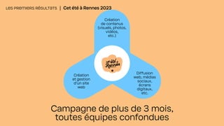 LES PREMIERS RÉSULTATS | Cet été à Rennes 2023
Campagne de plus de 3 mois,
toutes équipes confondues
Création
et gestion
d’un site
web
Création
de contenus
(visuels, photos,
vidéos,
etc.)
Diffusion
web, médias
sociaux,
écrans
digitaux,
etc.
 