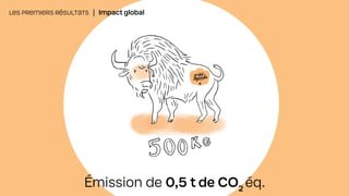 LES PREMIERS RÉSULTATS | Impact global
Émission de 0,5 t de CO2
éq.
 