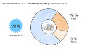 LES PREMIERS RÉSULTATS | Zoom sur les services | Empreinte carbone
72 %
ete.rennes.fr
19 %
SaaS
9 %
Mixte
 