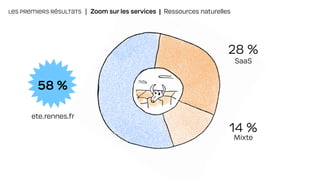LES PREMIERS RÉSULTATS | Zoom sur les services | Ressources naturelles
58 %
ete.rennes.fr
28 %
SaaS
14 %
Mixte
 