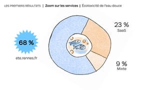 LES PREMIERS RÉSULTATS | Zoom sur les services | Écotoxicité de l’eau douce
68 %
ete.rennes.fr
23 %
SaaS
9 %
Mixte
 