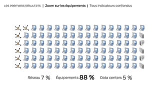 LES PREMIERS RÉSULTATS | Zoom sur les équipements | Tous indicateurs confondus
Réseau 7 % Équipements 88 % Data centers 5 %
 