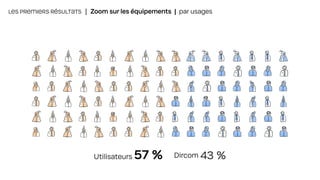 LES PREMIERS RÉSULTATS | Zoom sur les équipements | par usages
Utilisateurs 57 % Dircom 43 %
 
