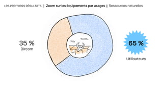 LES PREMIERS RÉSULTATS | Zoom sur les équipements par usages | Ressources naturelles
65 %
Utilisateurs
35 %
Dircom
 