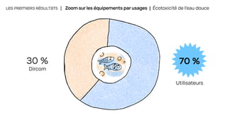 LES PREMIERS RÉSULTATS | Zoom sur les équipements par usages | Écotoxicité de l’eau douce
70 %
Utilisateurs
30 %
Dircom
 