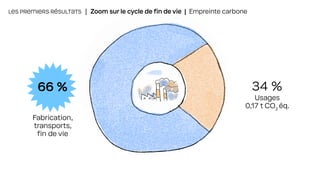 LES PREMIERS RÉSULTATS | Zoom sur le cycle de fin de vie | Empreinte carbone
66 %
Fabrication,
transports,
fin de vie
34 %
Usages
0,17 t CO2
éq.
 