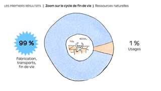 LES PREMIERS RÉSULTATS | Zoom sur le cycle de fin de vie | Ressources naturelles
99 %
Fabrication,
transports,
fin de vie
1 %
Usages
 