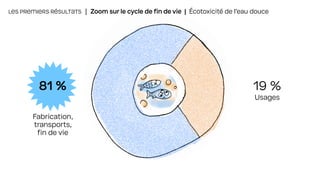 LES PREMIERS RÉSULTATS | Zoom sur le cycle de fin de vie | Écotoxicité de l’eau douce
81 %
Fabrication,
transports,
fin de vie
19 %
Usages
 