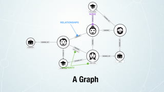 KNOWS
KNOWS
KNOWS
WORKS_AT
WORKS_AT
WORKS_AT
COMPANY
STANFORD
STUDIED_AT
KNOWS
NEO
COLUMBIA
STUDIED_AT
STU
D
IED
_AT
STUDIED_AT
NAME:ANNE
A Graph
SINCE:2012
RELATIONSHIPS
NODE
PROPERTY
 