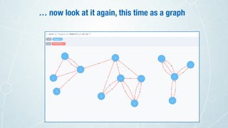 … now look at it again, this time as a graph
 