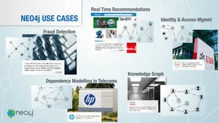 NEO4j USE CASES
Real Time Recommendations
Fraud Detection
Identity & Access Mgmnt
Dependency Modelling in Telecoms
Knowledge Graph
 