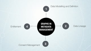 Data Modelling and Deﬁnition
1
Data Lineage2
Consent Management 3
Entitlement 4
GRAPHS IN
METADATA
MANAGEMENT
 